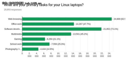 Linux笔记本电脑大调查:看程序员如何选?-IT168 技术开发专区